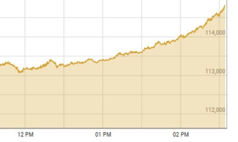 PSX enjoys 3rd largest single-day rally as shares climb over 3,900 points