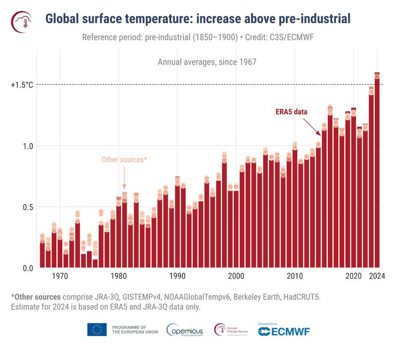 Pourquoi le record de températures en 2024 est une surprise pour les scientifiques