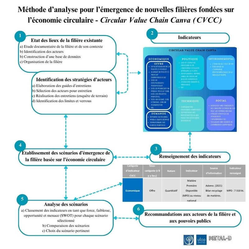 Filières territorialisées et économie circulaire : Circular Value Chain Can...