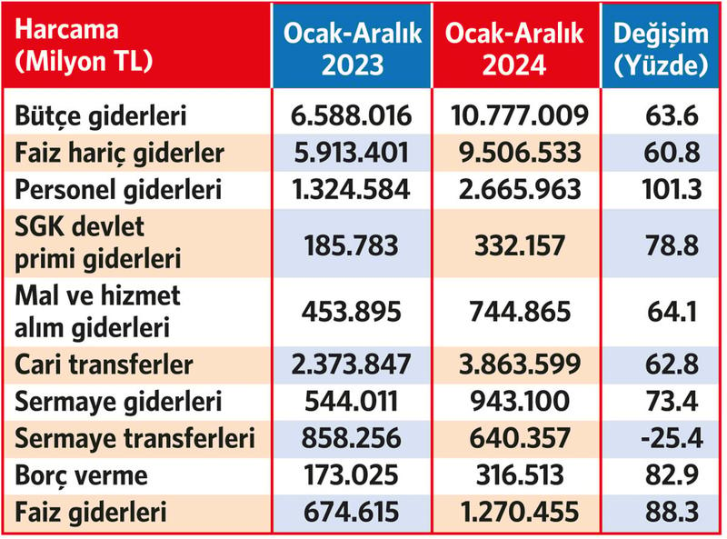 Türkiye yüzyılı: Bütçe açığı %53, faiz gideri %88.3 personel gideri %101.3 arttı