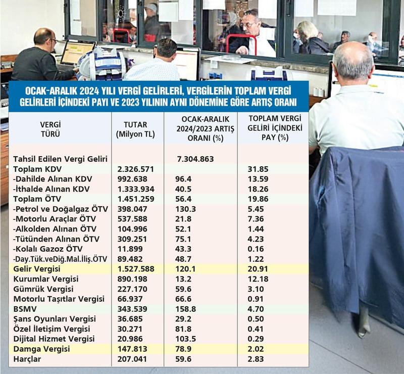 İşveren, çalışan kadar vergi ödedi