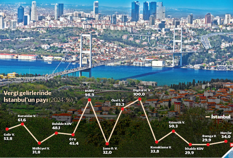 2024’te verginin yarısı İstanbul’dan