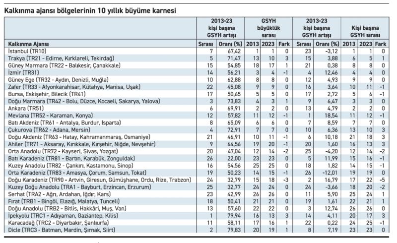 Kalkınma ajansı bölgelerinde 10 yılda sıralama ne kadar değişti?