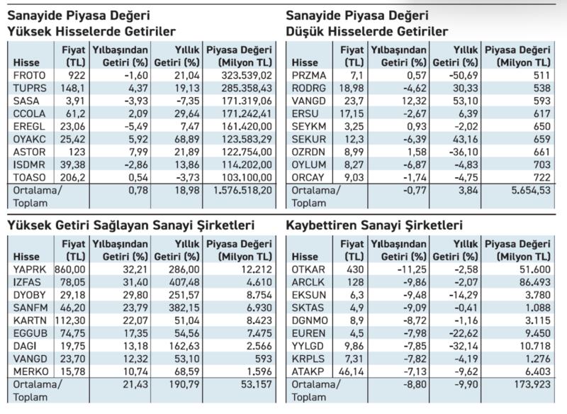 Sanayi hisselerinde volatilite yükseliyor