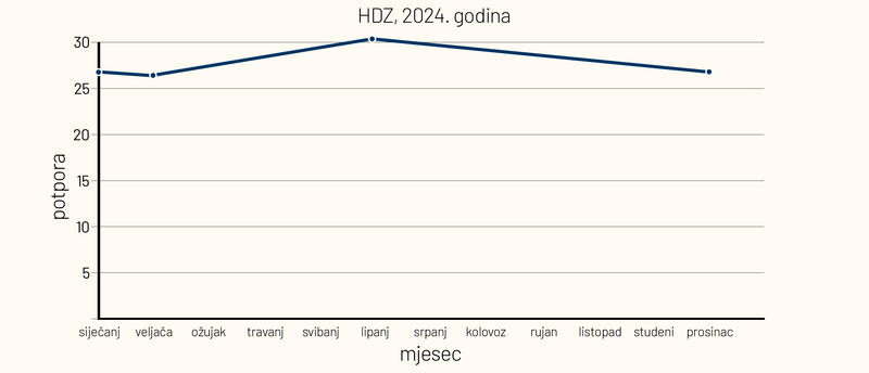 Plenkoviću na izborima u tri najveća grada prijeti debakl. I to nije kraj priče, ankete pokazuju da je ljevica prvi put jača od HDZ-a i DP-a zajedno