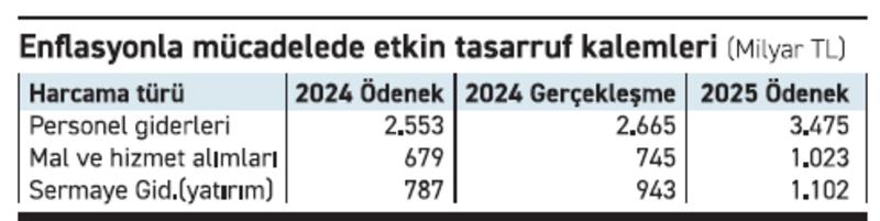 Enflasyonla mücadeleye rağmen “kamu yatırımları” tam gaz!...