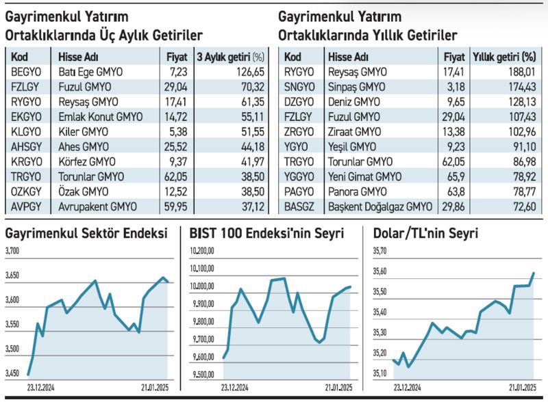 Konut satışlarındaki artış Borsada GYO’ları yükseltti