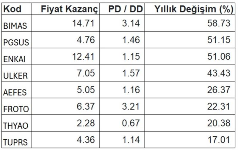 BİST 30’da düşük fiyat/kazanç oranlı hisselerle fırsatlar