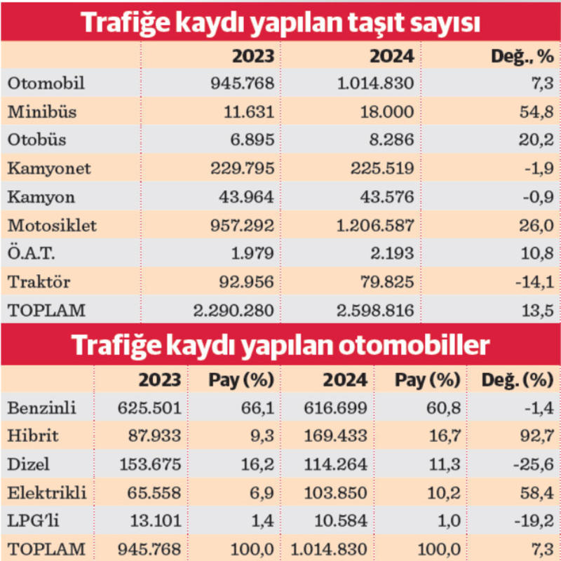 2024’te yollar elektriklendi