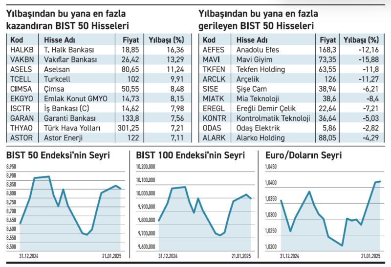 BIST 50 Endeksi’nde ilgi en fazla bankalara