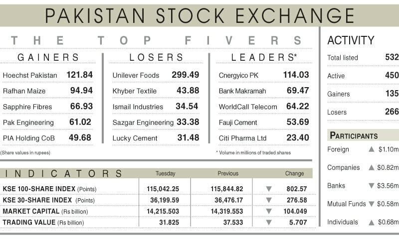 Stocks lose 803 points on profit-taking