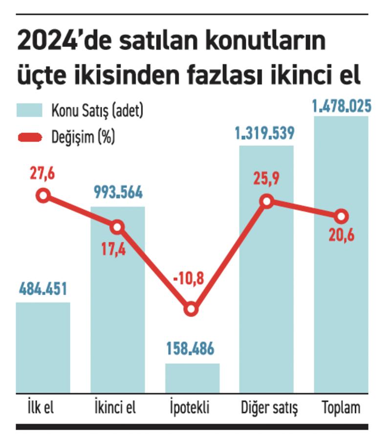 Kredi yok, faizler yüksek, bu kadar konutu kim aldı?