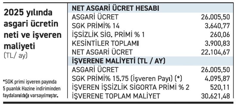 2025 yılında işverenlere sağlanacak asgari ücret desteği