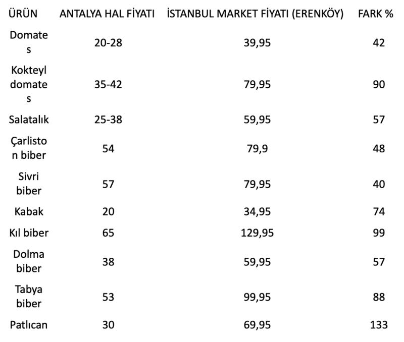 Gıda enflasyonu aralık ayı sonunda %43,58 oldu