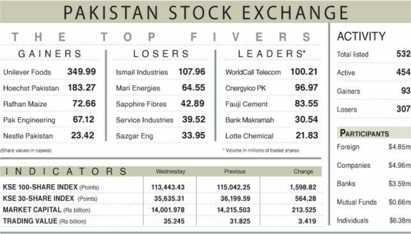 PSX loses 1,599 points on political uncertainty