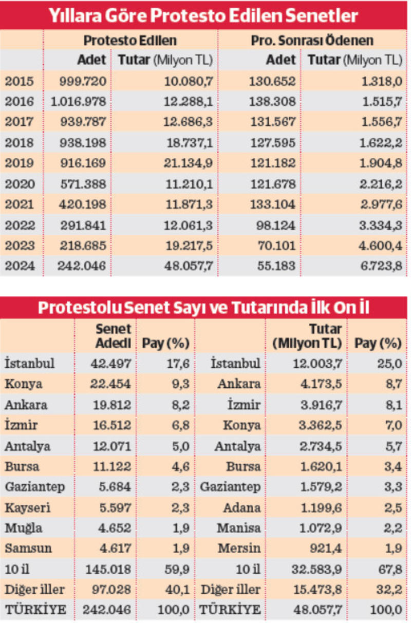 Ticarette ödeme güçlüğü derinleşti