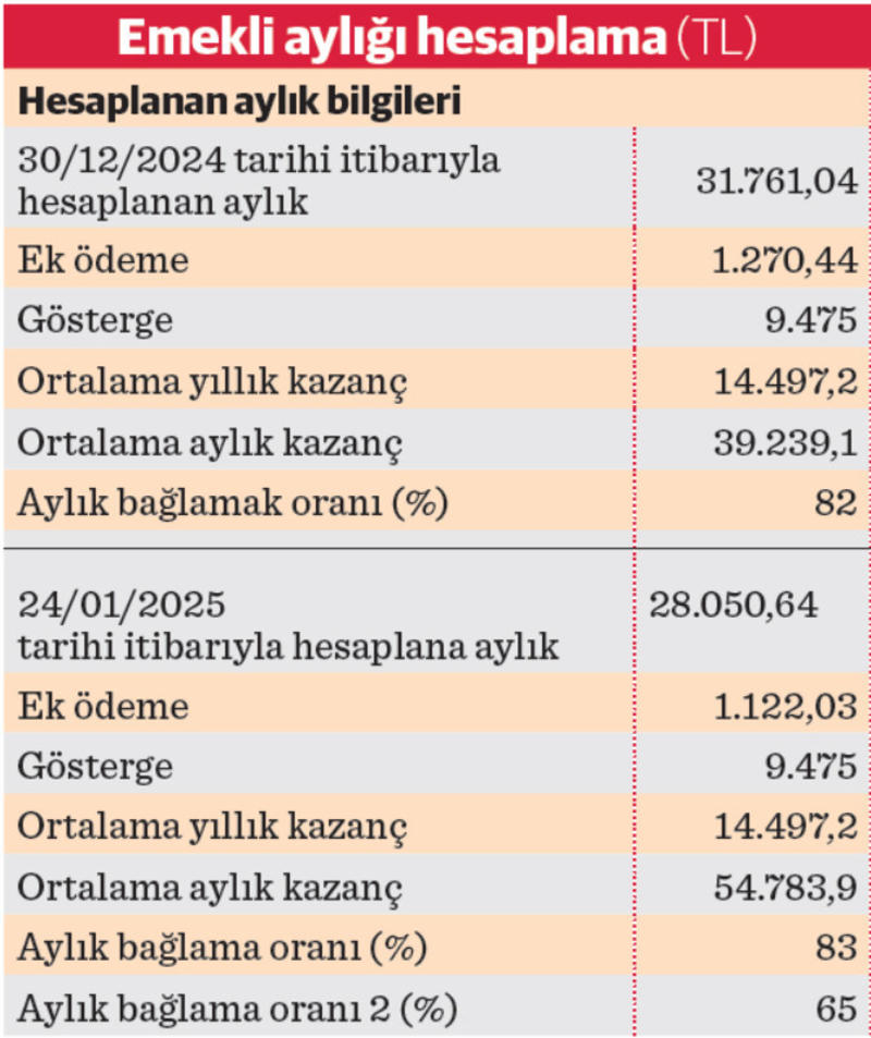 Milyonlarca sigortalıya yüzde 30 emekli aylık kaybı şoku!