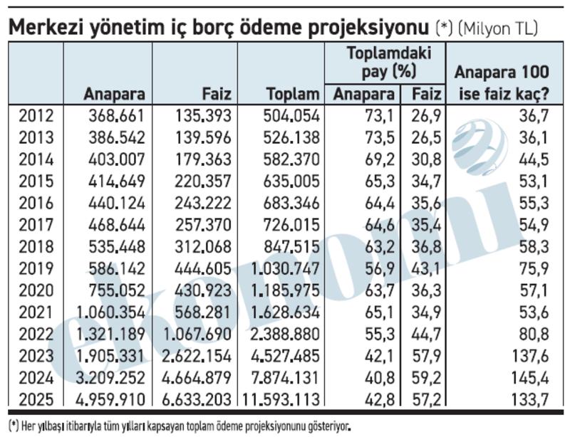 100 anapara 36 faizden, 100 anapara 134 faize...