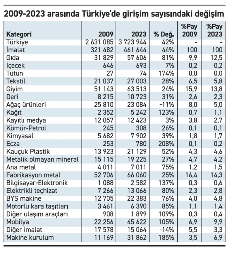 Sanayideki girişimlerin yarıdan fazlası bu 5 sektörde