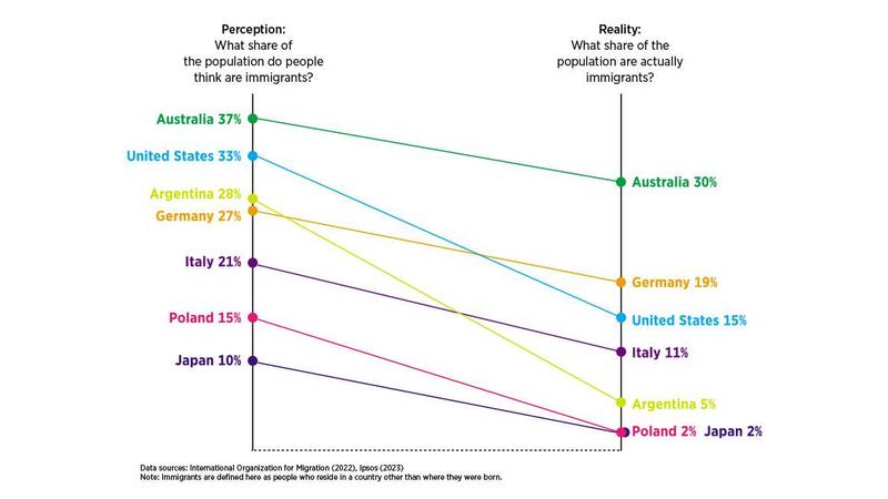 Infographic: People Overestimate How Many Immigrants Live in Their Country