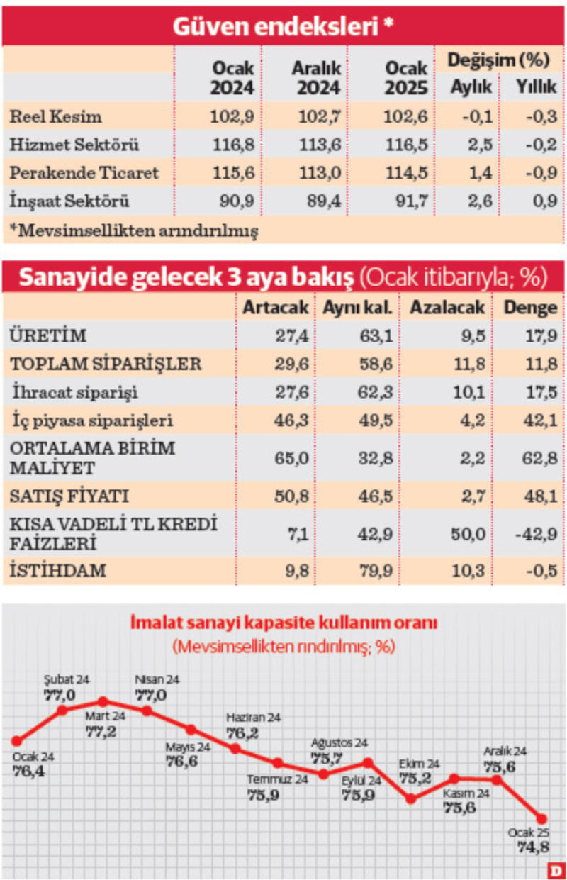 Hizmet, ticaret ve inşaat 2025’e moralli başladı