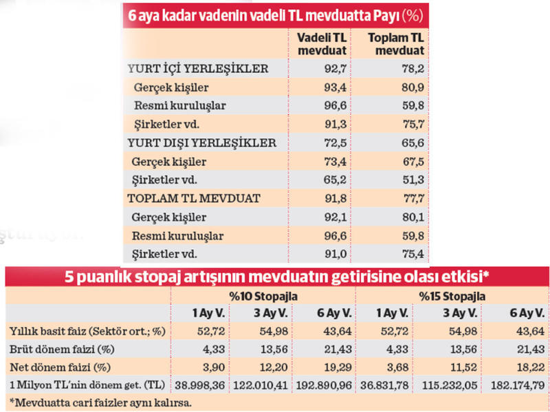 TL mevduatta vade uzar mı?