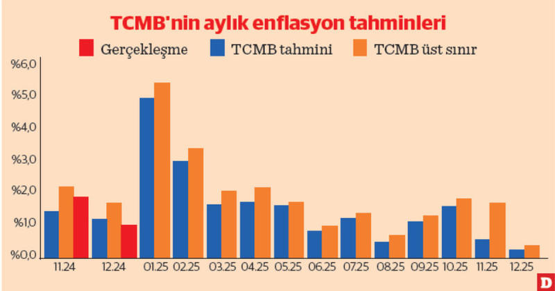 Ocak enflasyonu ve faiz tahminleri