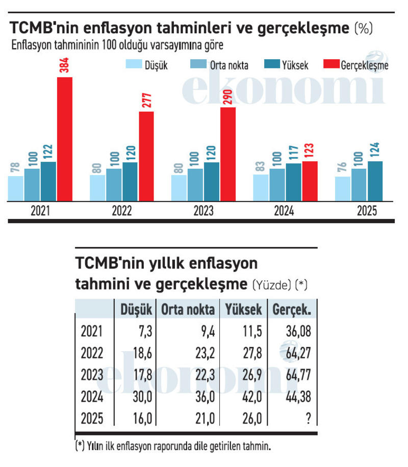 TCMB enflasyon tahminini tutturmada niye başarısız?