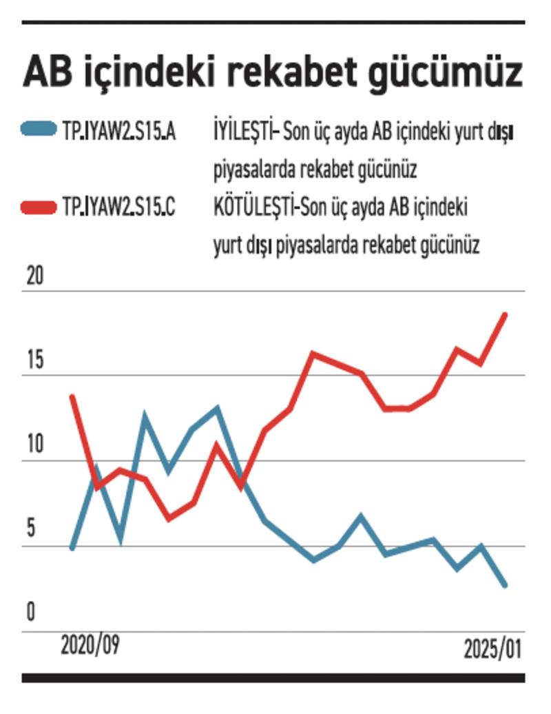 İktisadi yönelim, talep ve enflasyonda yukarı rekabette aşağı doğru...