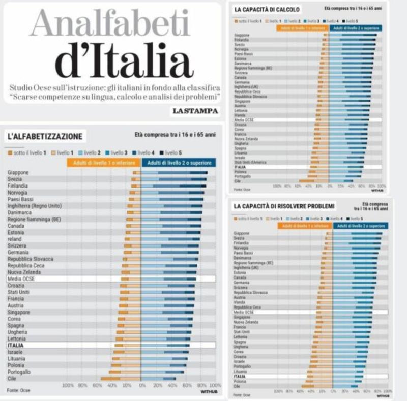 L’Italia fabbrica di ignoranti. Prospera l’analfabetismo di ritorno. Il paese viaggia verso un futuro incerto e grigio.