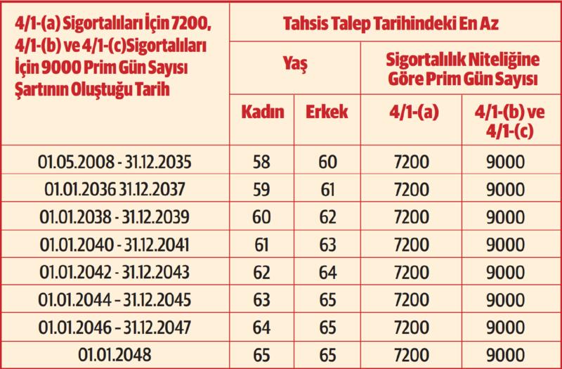 Emeklilik yaşı artık 65'e yükseldi!