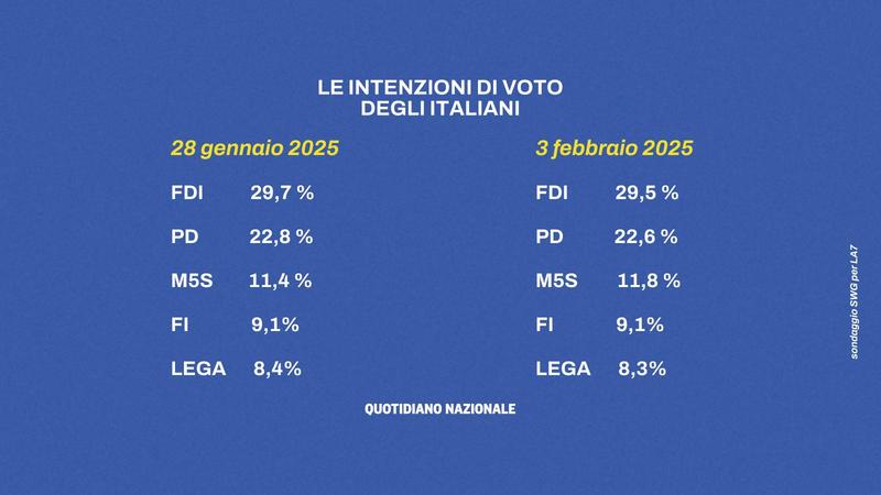 L’ultimo sondaggio sui partiti, FdI in lieve calo nella settimana del caso Almasri. Chi voterebbero oggi gli italiani: ecco le percentuali