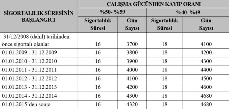 Engelli emekliliğin kaldırılmasına ilişkin SGK genelgesi yayımlandı