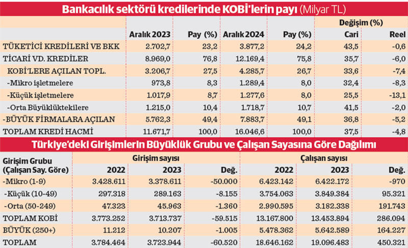 KOBİ’lerin finansmana erişimi 2024’te kısıldı