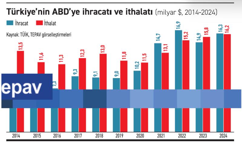 Türkiye Amerika’ya karşı ticaret fazlası veriyor, aman aman