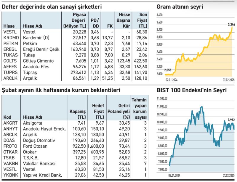 Sanayinin güçlü şirketleri defter değerinin yakınında