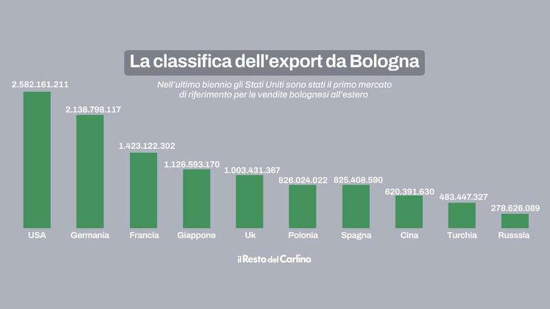 Dazi Usa, l’allarme delle imprese. Ecco i settori ‘made in Bo’ più esposti