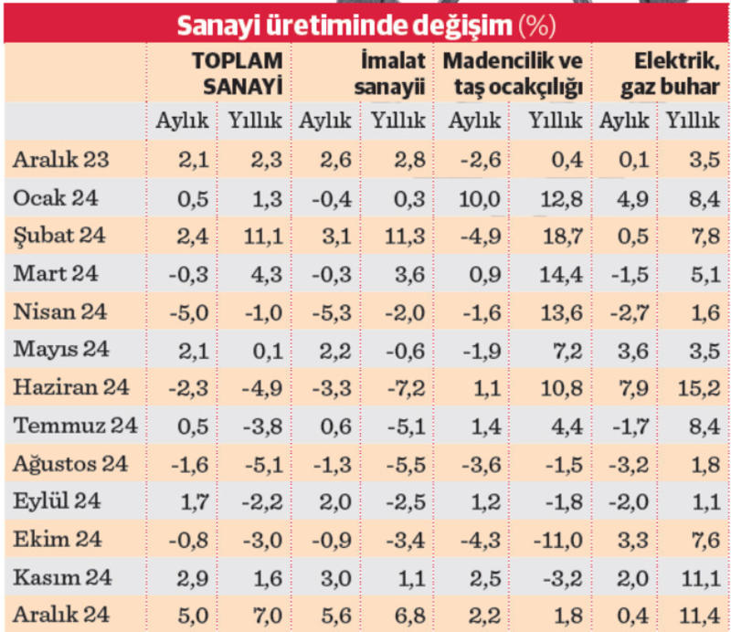 Sanayi üretimde yeniden atağa geçti 