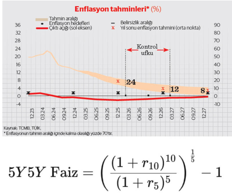 Enflasyon raporu, güven ve beklentiler