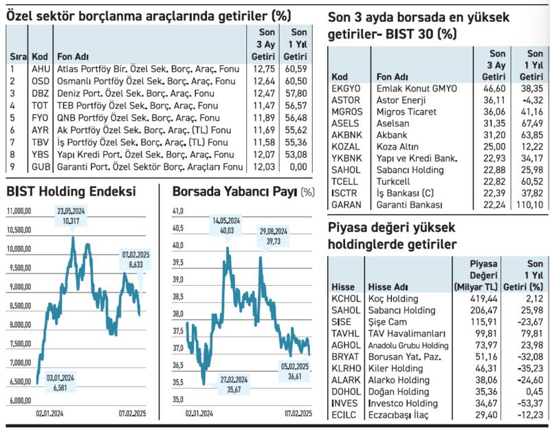 Yıllıkta, borçlanma araçları 3 aylıkta, hisse senetleri önde