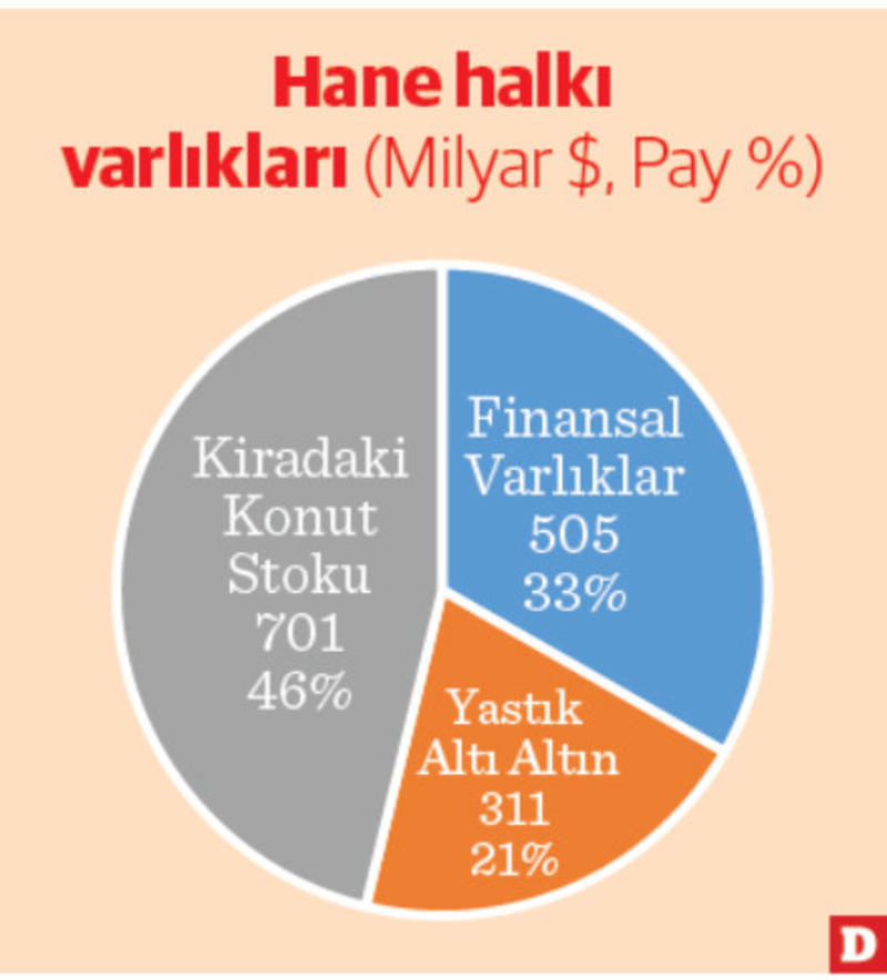 Hane halkı varlıkları 1,5 trilyon doları aştı