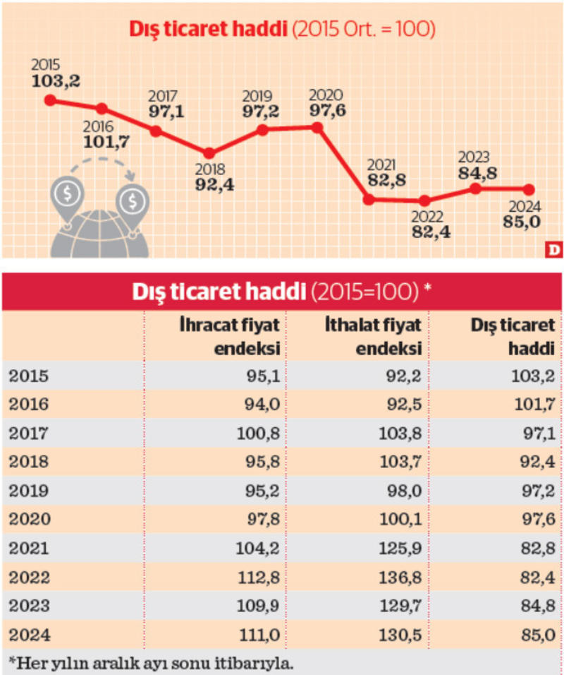 Dış ticaret fiyat dengesinde iyileşme  