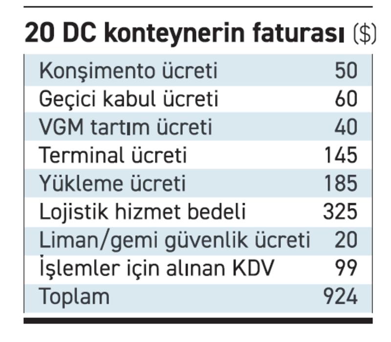 Bir dilemma hikâyesi: Küresel rekabetçilik ve liman masrafları