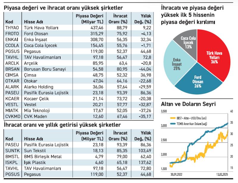 İhracatı yüksek şirketlerin dalgalanmalarında artış var