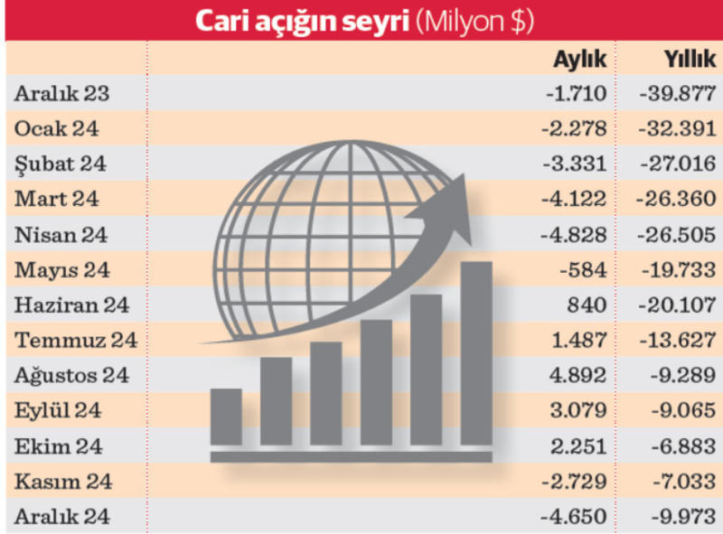 Cari açıkta yeniden büyüme eğilimi