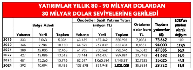 TÜSİAD boşa konuşmuyor, yatırım ortamını da çökerttiler