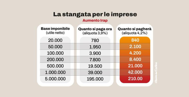 Gli aumenti di de Pascale, la maggioranza: “Pieno sostegno”. Opposizione e imprese all’attacco