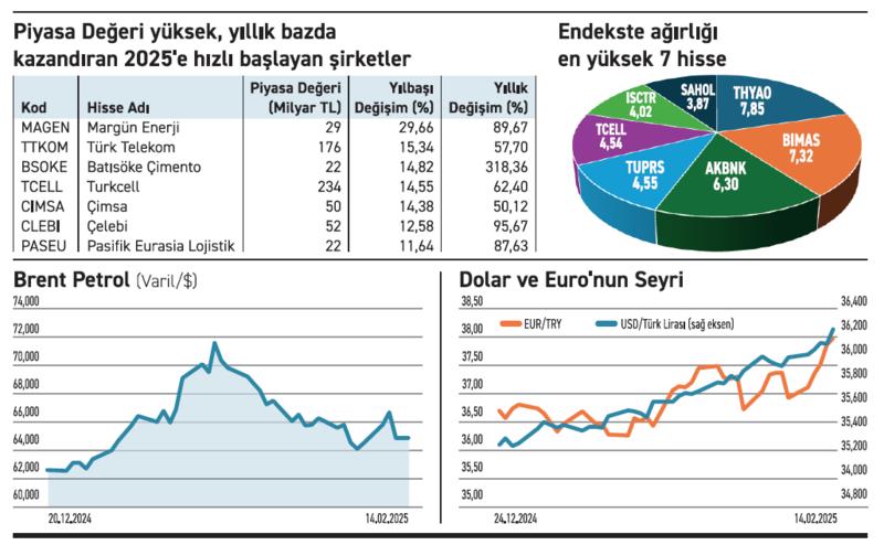 Sanayi hisselerinde 2025’e hızlı girenler kazandırdı