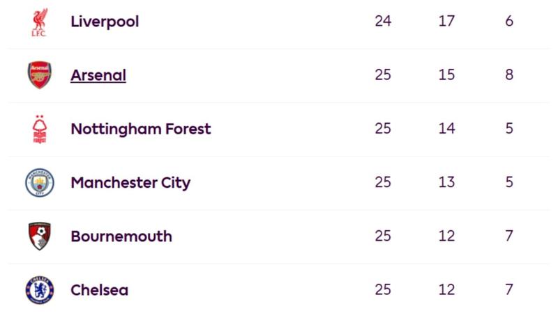 Premier League points table: Arsenal close in on Liverpool, Man City break into top four