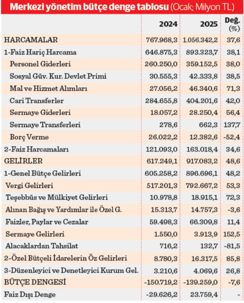 Bütçe 2025’e de yüksek açıkla başladı